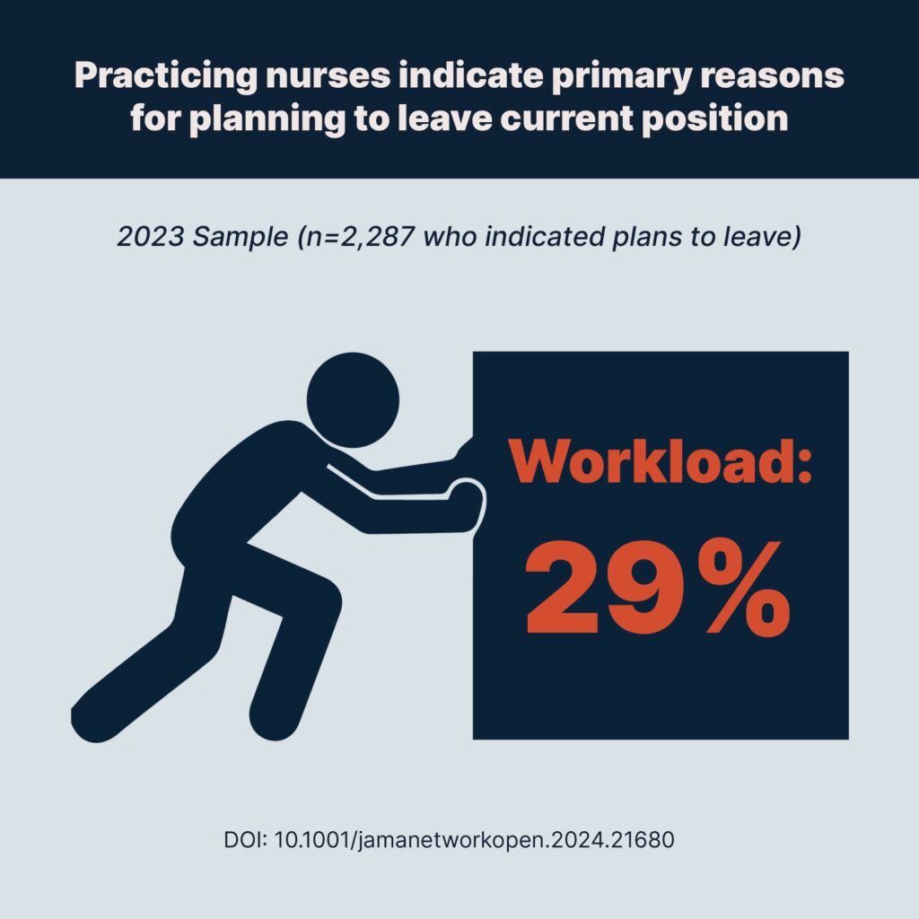 Practicing nurses indicate primary reasons for planning to leave current position. Image credit: LisAurel Winfree