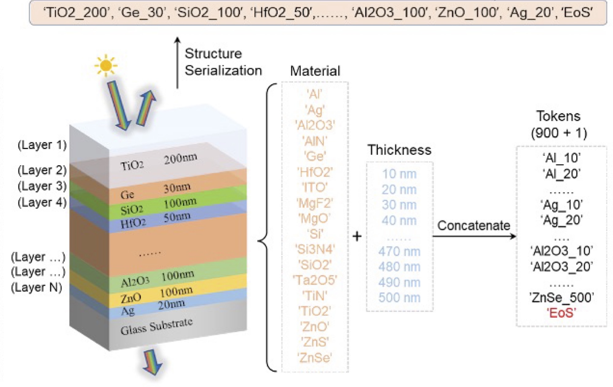 The schematic shows a layered optical structure where the material and thickness is labeled for outer layers, with unknown in the middle. A flow chart lists all possible materials and thicknesses of the middle layer which are combined in code to be processed by the algorithm.