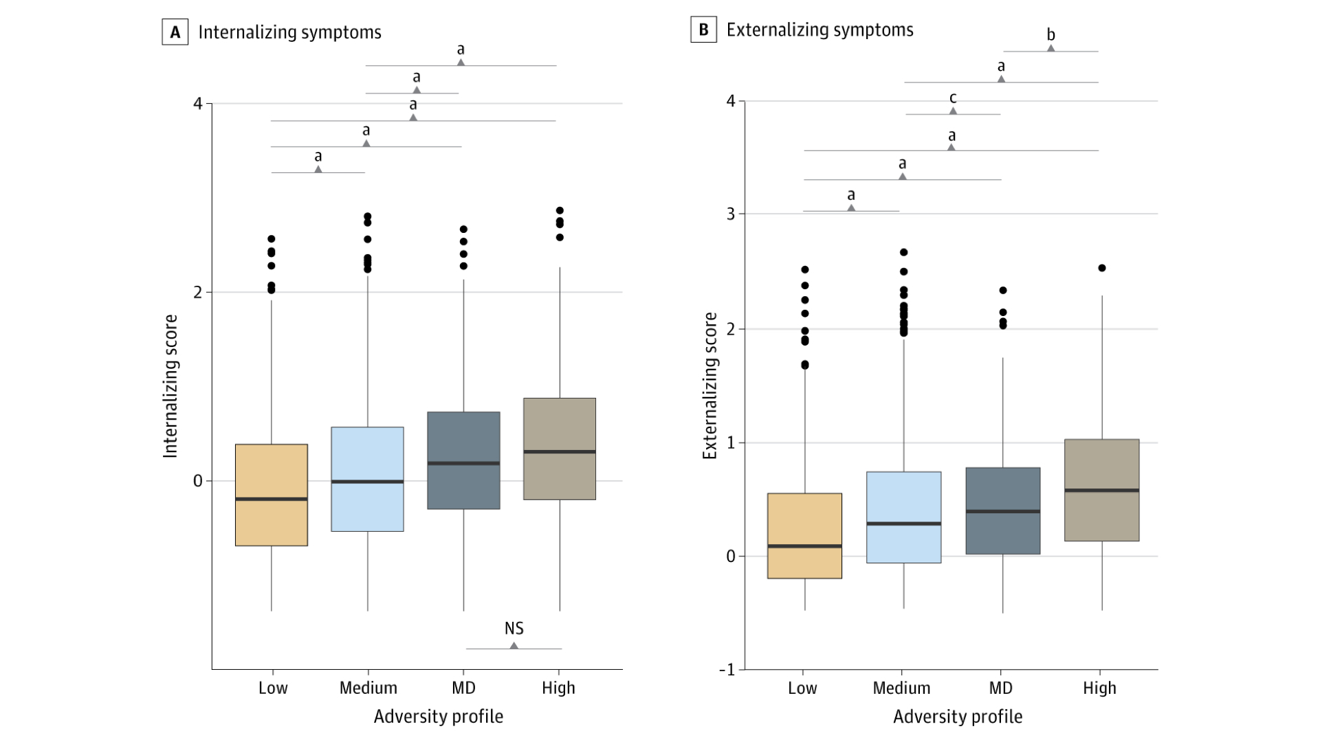 Boxplots Comparing Levels of Internalizing and Externalizing SymptomsThe maternal depression (MD) and high-adversity profiles did not differ for internalizing symptoms but differed among all profiles for externalizing symptoms. Center line of box indicates the median value; edges of boxes, upper and lower quartiles; and whiskers, the minimum and maximum values. NS indicates not significant. Image credit: JAMA Network