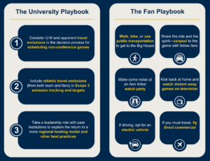 An infographic contains the following recommendations for the university. Consider U-M and opponent travel emissions in the decision process for scheduling non-conference games. Include athletic travel emissions (from both team and fans) in Scope 3 emission tracking and targets. And take a leadership role with peer institutions to explore the return to a more regional hosting model and other best practices.