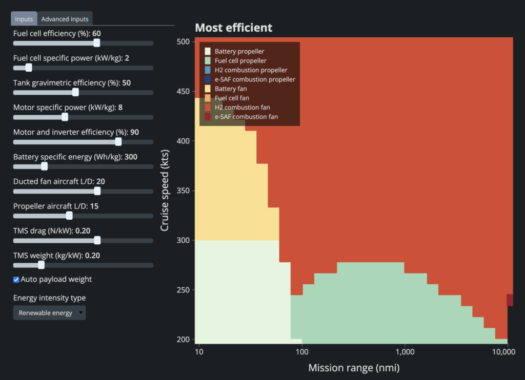 Ten interactive sliders for different technology assumptions. Right: A plot titled "Most efficient." The x-axis shows mission range in nautical miles from 10 to 10,000. The y-axis represents cruise speed in knots from 200 to 500. Each square in the grid is color coded to represent the most efficient propulsion system.

Slider inputs: fuel cell efficiency percentage, fuel cell specific power in kilowatts per kilogram, tank gravimetric efficiency percentage, motor specific power in kilowatts per kilogram, motor and inverter efficiency percentage, battery specific energy in watt hours per kilogram, ducted fan aircraft lift to drag ratio, propeller aircraft lift to drag ratio, thermal management system drag in newtons per kilowatt, thermal management system weight in kilograms per kilowatt.

Propulsion systems: battery propeller—light green, fuel cell propeller—dark green, H2 combustion propeller—light blue, e-SAF combustion propeller—dark blue, battery fan—yellow, fuel cell fan—orange, H2 combustion fan—light red, e-SAF combustion fan—dark red.