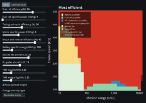 Left: Ten interactive sliders for different technology assumptions. Right: A plot titled "Most efficient." The x-axis shows mission range in nautical miles from 10 to 10,000. The y-axis represents cruise speed in knots from 200 to 500. Each square in the grid is color coded to represent the most efficient propulsion system. Slider inputs: fuel cell efficiency percentage, fuel cell specific power in kilowatts per kilogram, tank gravimetric efficiency percentage, motor specific power in kilowatts per kilogram, motor and inverter efficiency percentage, battery specific energy in watt hours per kilogram, ducted fan aircraft lift to drag ratio, propeller aircraft lift to drag ratio, thermal management system drag in newtons per kilowatt, thermal management system weight in kilograms per kilowatt. Propulsion systems: battery propeller—light green, fuel cell propeller—dark green, H2 combustion propeller—light blue, e-SAF combustion propeller—dark blue, battery fan—yellow, fuel cell fan—orange, H2 combustion fan—light red, e-SAF combustion fan—dark red.