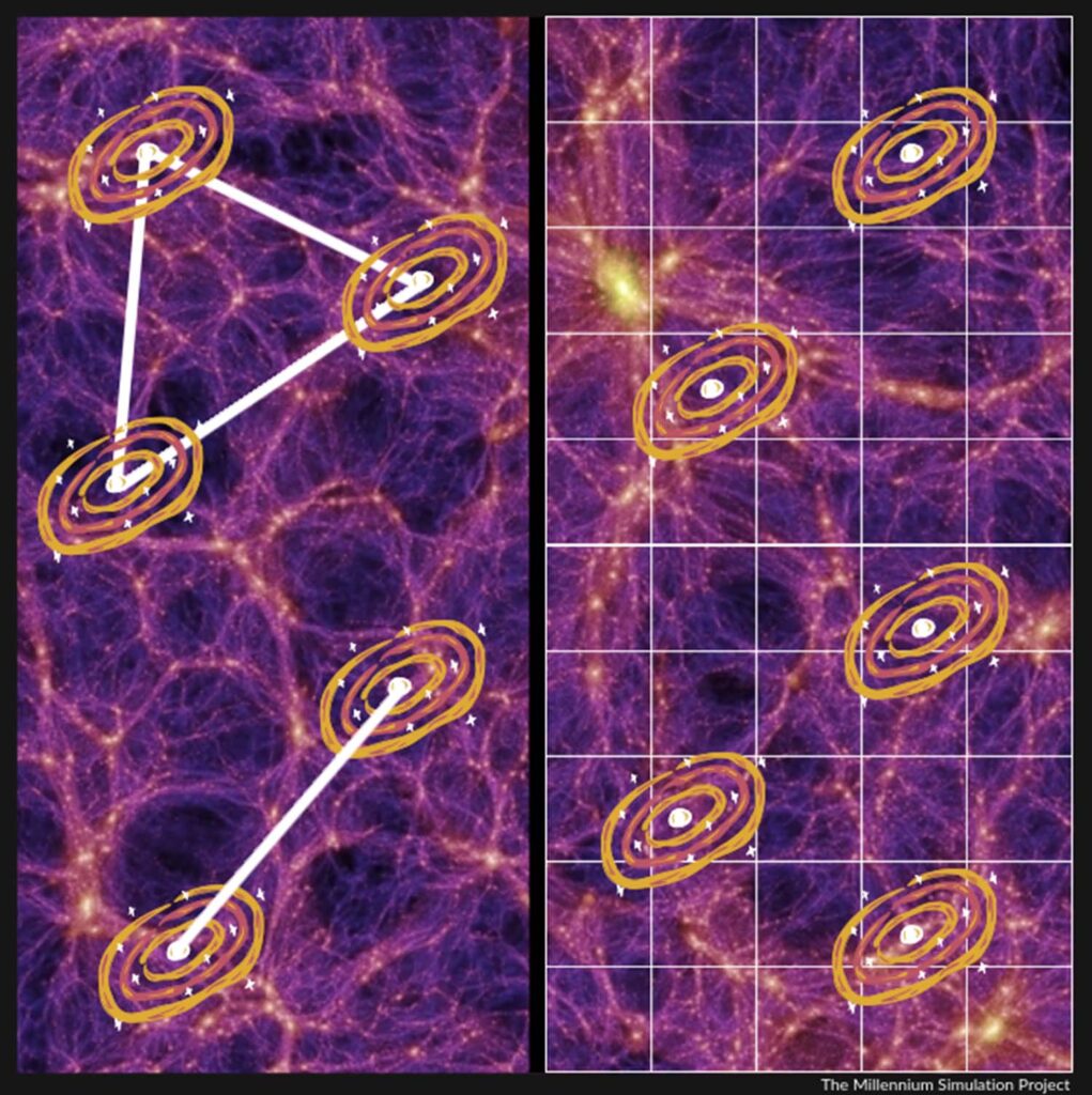 A cosmic map shows a weblike structure of galaxies threaded across two panels. On the left, five galaxies are highlighted, with a line between two and a triangle connecting the remaining three. This shows the standard approach of analyzing these maps, by grouping galaxies into pairs or triplets for study. Five galaxies are also highlighted in the right panel, but they are not connected by shapes. Rather the entire panel is divided into a grid of squares, showing the new approach for analyzing these maps.