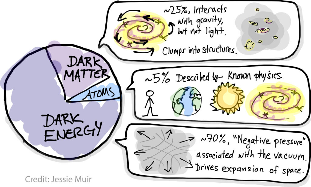 A pie chart is split into three slices: The largest takes up about 70% of the pie and represents dark energy, which is a "negative pressure" associated with the vacuum and drives the expansion of space. Another slice, which is about 25% of the pie, represents dark matter with interacts with gravity but not light and clumps into structures. The remaining 5% or so is atoms that are described by known physics.