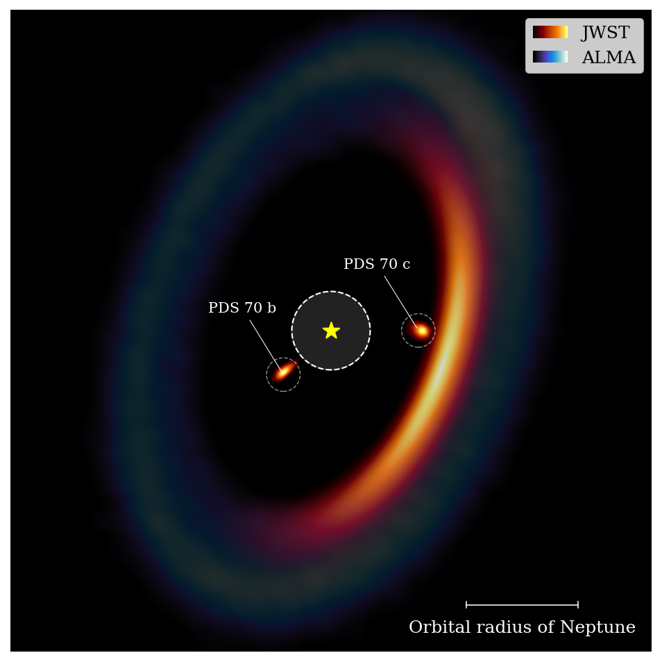 An image reveals two planets, PDS 70 b and PDS 70 c, orbiting their distant star (c has a larger orbit than b, but, for reference, both are closer to their star than Neptune is to our sun). A red-orange half appears just outside the orbit of the PDS 70 c, showing the system's dust revealed by the JWST. A larger, but fainter blue-green ring shows cooler dust emissions captured in earlier observations by the the Atacama Large Millimeter/submillimeter Array, or ALMA.