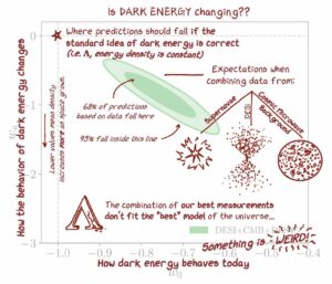 Red text overlays the faded DESI contour plot. Title: “Is DARK ENERGY changing??” The x-axis is labeled: “How dark energy behaves today.” The y-axis is labeled: “How the behavior of dark energy changes” and “Lower values mean density increases more as space grows.” A star at the intersection of the dashed lines indicates “Where predictions should fall if the standard idea of dark energy is correct (i.e. lambda, energy density is constant).” The green oval is labeled: “Expectations when combining data from: supernovae, DESI, Cosmic Microwave Background.” The inner dark green oval is labeled: “68% of predictions based on data fall here.” The outer light green oval is labeled: “95% fall inside this line.” Text at the bottom reads: “The combination of our best measurements don’t fit the ‘best’ model of the universe… Something is WEIRD!”