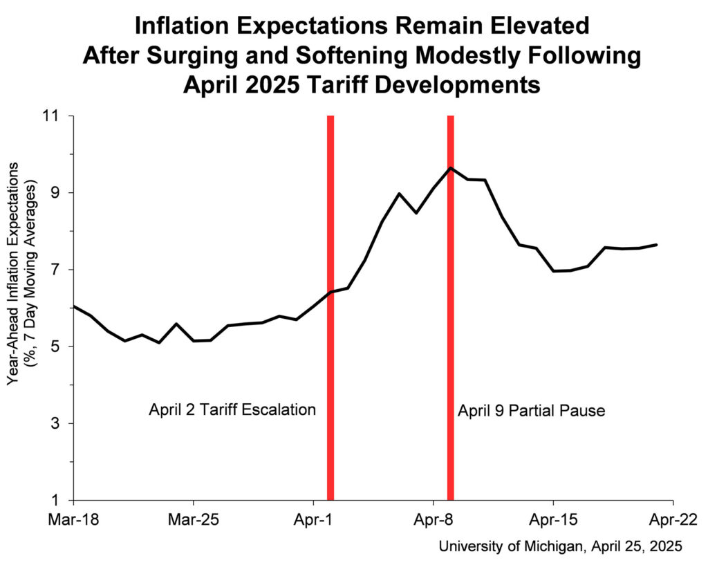 Chart entitled "Inflation Expectations Remain Elevated
After Surging and Softening Modestly Following
April 2025 Tariff Developments"