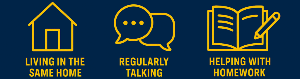 Infographic with icons and text: Living in the Same Home; Regularly talking; Helping with Homework. Image credit: Nicole Smith, made in part with ChatGPT