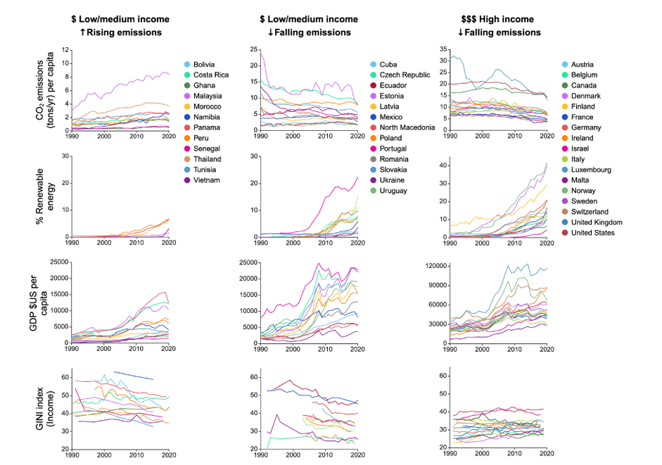 By analyzing available data and literature, research led by the University of Michigan has identified real-world scenarios where low-middle-income countries are lowering emissions while reducing inequality and improving well-being. Image credit: P.B. Reich et al. Proc. Natl. Acad. Sci. 2025 (DOI: 10.1073/pnas.2411231122) Used under a CC BY-NC-ND 4.0 license.