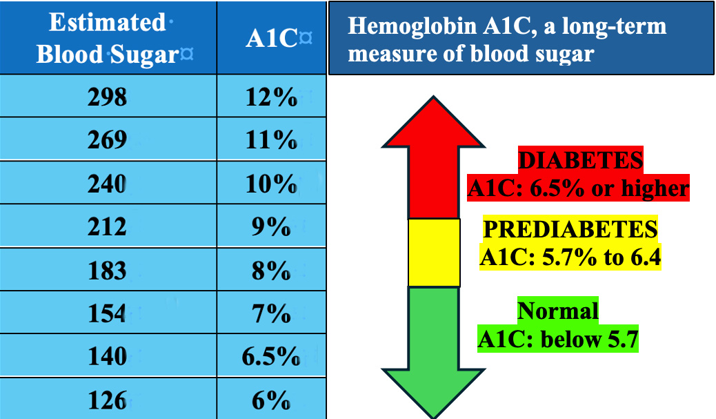Chart showing blood sugar, A1C levels, hemoglobin and more.