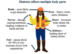 Illustration of a person with hard hat and arrows pointing to various body parts, explaining the impact of diabetes