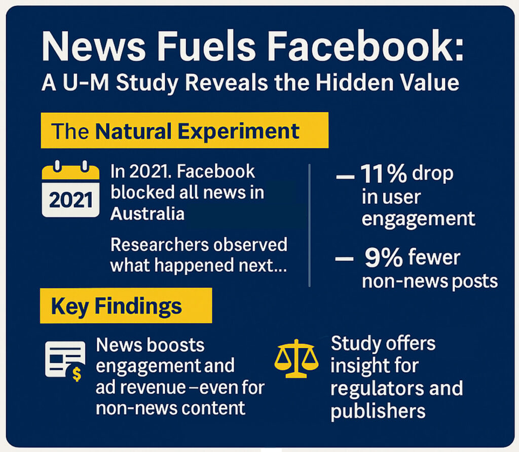 A University of Michigan infographic titled “News Fuels Facebook: A U-M Study Reveals the Hidden Value.” The design uses dark blue, white, and maize yellow colors. It’s divided into three sections.
Section 1: The Natural Experiment – A calendar icon and text explain that in 2021, Facebook blocked all news content in Australia, while New Zealand served as a control group. Researchers studied the impact.
Section 2: Key Findings – Two large stats show an 11% drop in user engagement and a 9% decrease in non-news posts. Supporting text and icons note that news content increases engagement and ad revenue—even for non-news content—and that the study offers insights for regulators and publishers. Image credit: Nicole Smith, made in part with ChatGPT