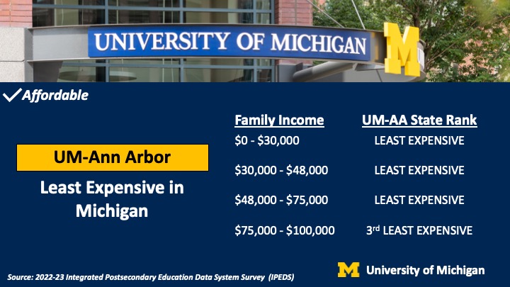 Graphic showing UM as least expensive university in Michigan.