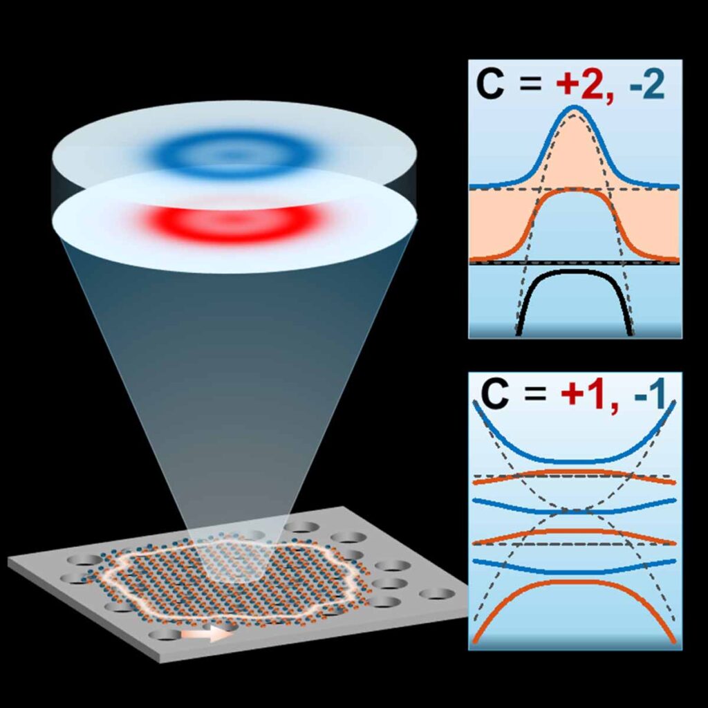 Light conducts around the edge of a simulated topological insulator, shown at the bottom of image. The topological insulator is made from a layer of a 2-D material resting atop a photonic crystal. The red and blue insets illustrate how the light wave twists differently in two example isolated bands (selected from the band structures shown in the right panels) as it moves through the bulk crystal, giving rise to distinct curvature distributions and opposite nonzero Chern numbers. Image credit: X. Xie, K. Sun, H. Deng, Phys. Rev. X. 2025. DOI:10.1103/PhysRevX.15.021061, CC BY 4.0 license