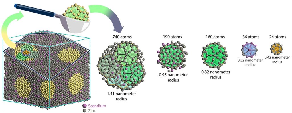 An illustration depicting the researcher's computational method. Purple scandium and gray zinc atoms are arranged into a quasicrystal block on the left of the image. Yellow circles on the block's faces show where nanoparticles will be scooped out of the block for energy calculations. Nanoparticles of decreasing size are arranged to the right of the quasicrystal block. From left to right: the number of atoms in each nanoparticle are 740, 190, 160, 36, and 24. The respective radii of the nanoparticles in nanometers are 1.41, 0.95, 0.82, 0.52, and 0.42