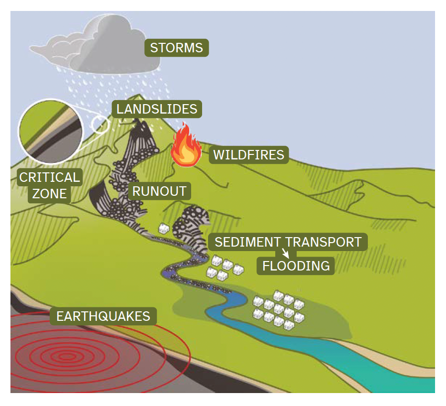 An illustration highlights how hazards including earthquakes, wildfires and storms can have cascading impacts across a region. The hazards appear in various locations on a landscape with a tall peak that runs down into hills and level ground. The hazards and subsequent storms can wash sediment into streams and other drainage channels to increase the likelihood of flooding into more populated areas.