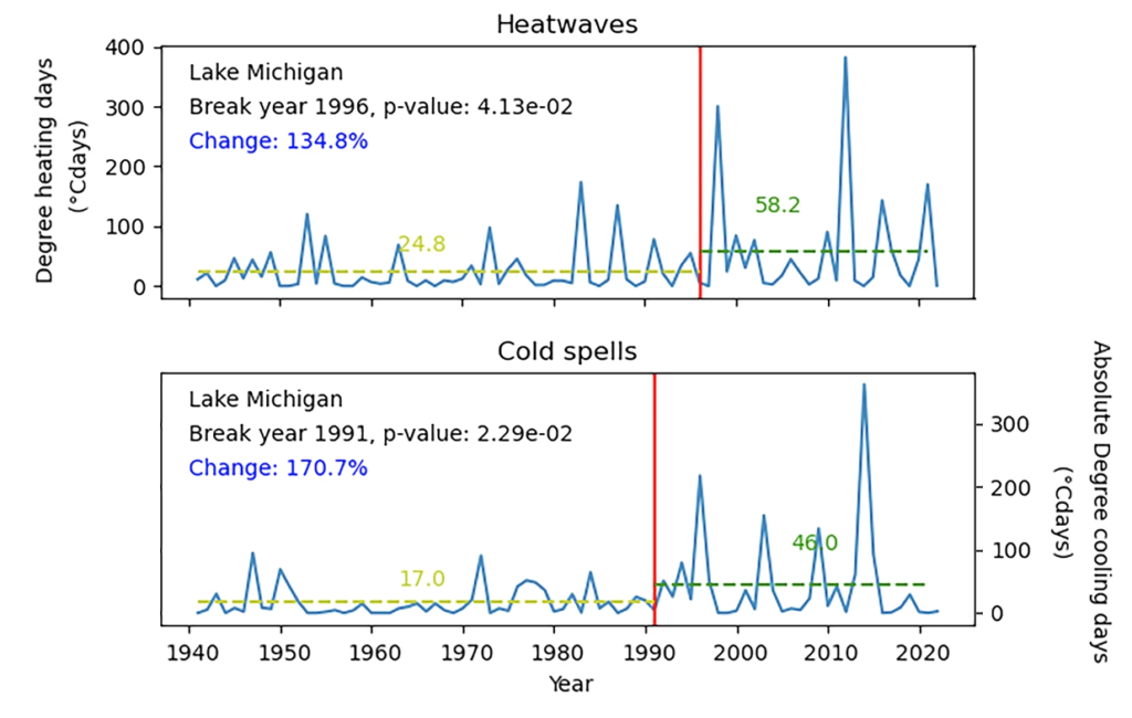 Two line graphs show temperature fluctuations on Lake Michigan from 1940 to 2020, focusing on heat waves (top graph) and cold spells (bottom graph). For both, the y-axis represents degree days, a combination of a temperature anomaly's duration and magnitude. For heat waves, this is shown as degree heating days and, for cold spells, it is absolute degree cooling (so that upward spikes indicate a more intense cold spell).

For heat waves, a red vertical line marks a break year in 1996. Two dashed lines show median degree heating days, which is at 24.8 before the break year and 58.2 after—a change of 134.8%. For cold spells, a red vertical line marks a break year in 1991, after which the median cooling day value increased from 17.0 to 46.0, which is a 170.7% change.

Both graphs display fluctuating annual values with notable spikes after the respective break years, indicating an increase in temperature extremes. 