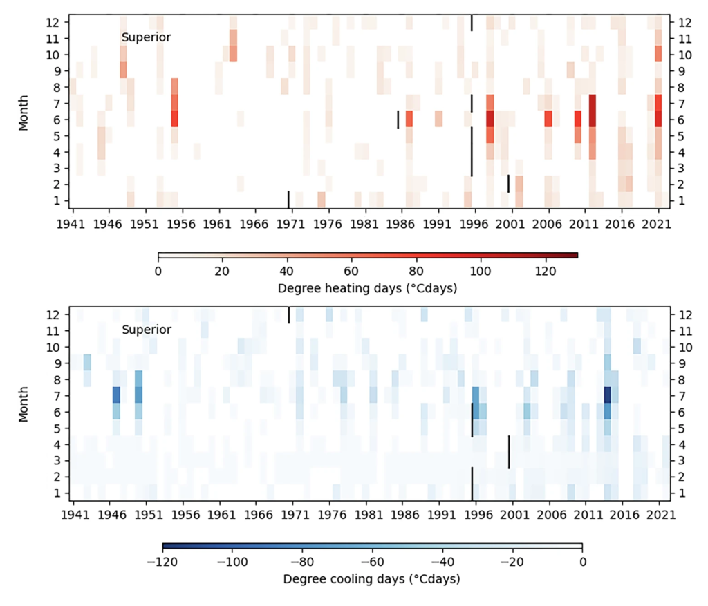 Two heatmap-style graphs depict monthly temperature extremes for Lake Superior from 1941 to 2021. The y-axis represents months (1 to 12), and the x-axis shows years.

"Degree heating days (°C·days)" are shown in the heat waves plot using a red color gradient, ranging from 0 (white) to 120 (dark red). Four notable heat waves are apparent before 1996, with five following 1996. Black lines indicate "breakpoints" or significant shifts in trends around 1970, 1986, 1996 and 2001.

The cold spell plot shows "Degree cooling days (°C·days)" using a blue color gradient. Darker blue indicates more intense cold spells, with white corresponding to no anomaly and dark blue showing a -120 degree cooling day. Three intense cooling events are seen in the 1940s and early 50s, but largely vanish until 1996. 

The most intense heat waves and cold spells tend to happen in the summer for Lake Superior.
