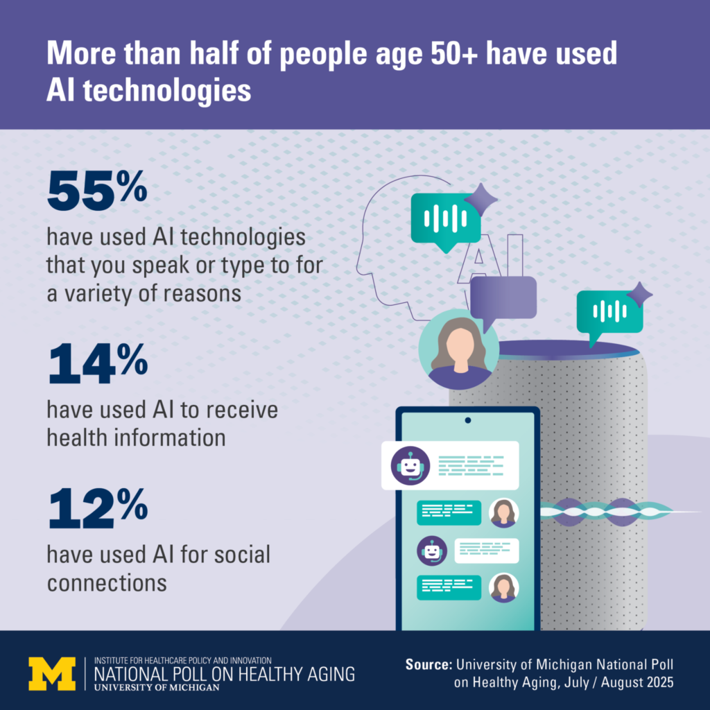 More than half of people age 50  have used AI technologies. Image credit: University of Michigan National Poll on Healthy Aging, July/August 2025