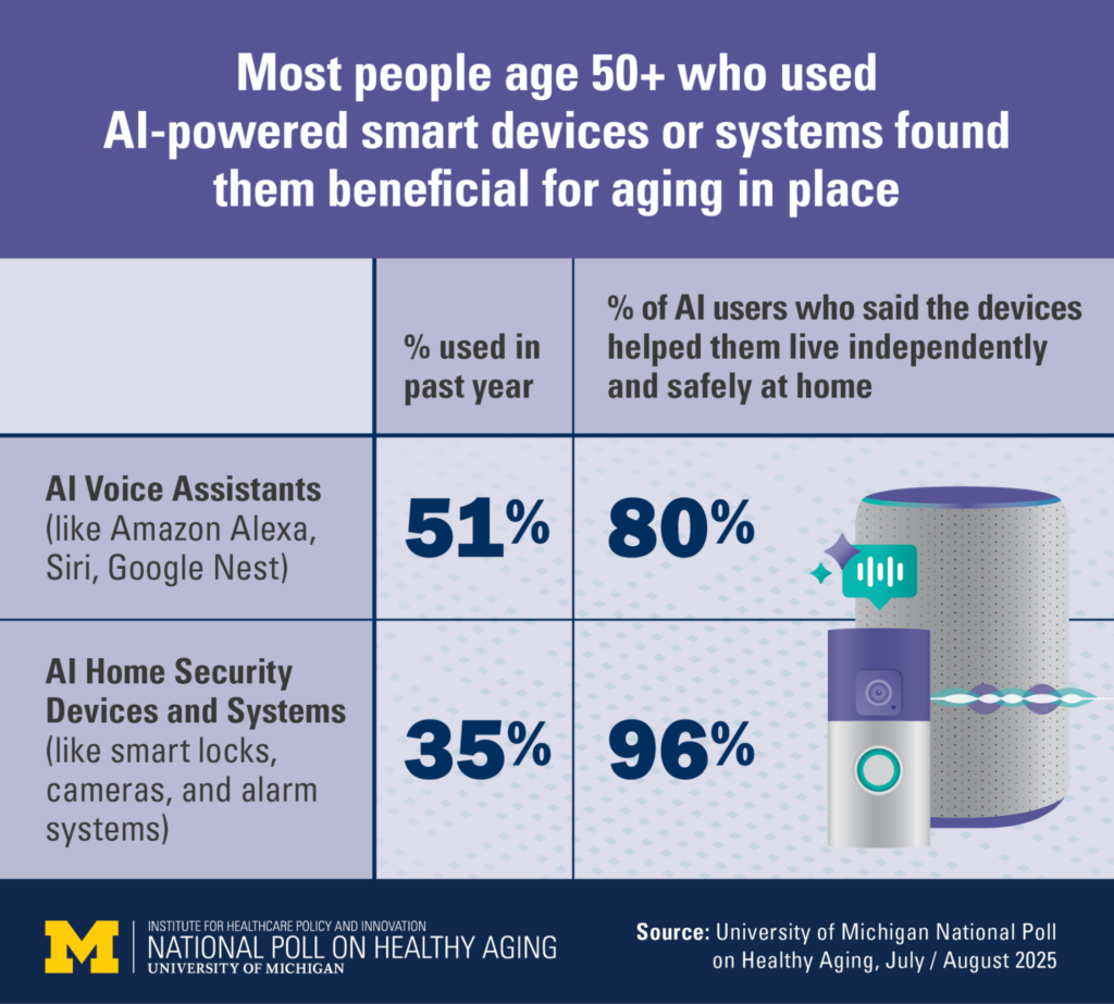 Most people age 50  who used AI-powered smart devices or systems found them beneficial for aging in place. Image credit: University of Michigan National Poll on Healthy Aging, July/August 2025