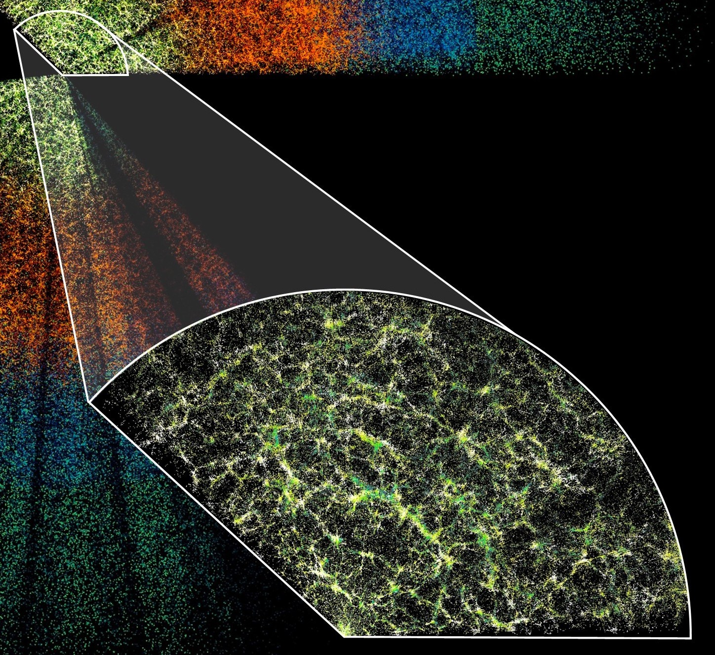 Colored dots show the large-scale distribution of galaxies out to a distance of six billion parsecs from Earth, which is used to measure the expansion history of the Universe
