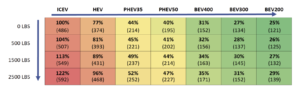 A rectangular grid shows the per mile greenhouse gas emissions of a pickup truck in four towing scenarios and seven powertrains. The scenarios are, top to bottom, 0 pounds, 500 pounds, 1,500 pounds and 2,500 pounds. The powertrains are, left to right, internal combustion engine, hybrid electric, plug-in hybrid with a 35 mile battery range, plug-in hybrid with a 50 mile battery range, battery electric with a 400 mile range, battery electric with a 300 mile range and battery electric with a 200 mile range. Moving down increases the grams of carbon dioxide equivalent per mile, while moving to the right decreases. The internal combustion engine pickup with 0 pounds is still at 486 grams or 100%, but increasing the load to 2,500 pounds increases emissions to 592 grams or 122%. Meanwhile, the battery pickup with a 200 mile range emits 121 grams, or 25%, with 0 additional pounds, and 139 grams, or 29%, hauling 2,500 pounds.
