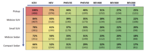 A rectangular grid shows the per mile greenhouse gas emissions of five different vehicle classes and seven powertrains. The classes are, top to bottom, pickup, midsize SUV, small SUV, midsize sedan and compact sedan. The powertrains are, left to right, internal combustion engine, hybrid electric, plug-in hybrid with a 35 mile battery range, plug-in hybrid with a 50 mile battery range, battery electric with a 400 mile range, battery electric with a 300 mile range and battery electric with a 200 mile range. Moving down and to the left of the grid lowers emissions. Internal combustion pickups are the highest emitters at 486 grams of carbon dioxide equivalent per mile, also listed at 100%. Battery electric compact sedans are the lowest with 81 grams per mile, or 17%.