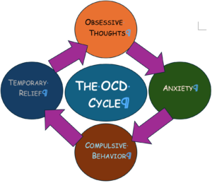 Graphic indicates OCD cycle.