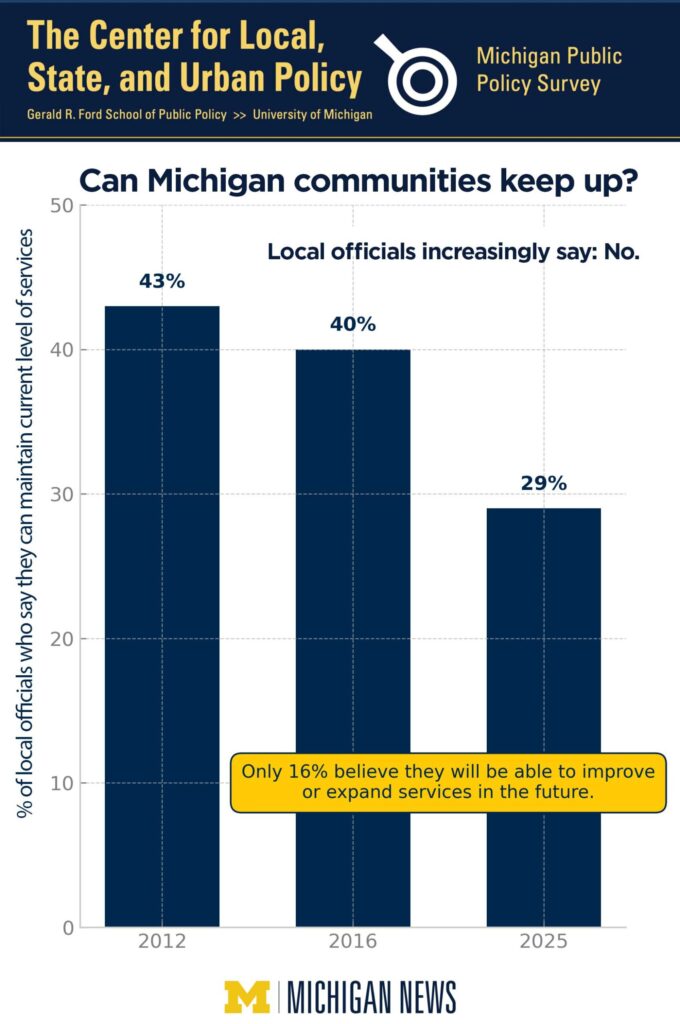 Bar chart from the Michigan Public Policy Survey titled “Can Michigan communities keep up?” showing the percentage of local officials who say they can maintain current levels of services. In 2012, 43% said yes; in 2016, 40%; and in 2025, only 29%. A highlighted note reads: “Only 16% believe they will be able to improve or expand services in the future.”