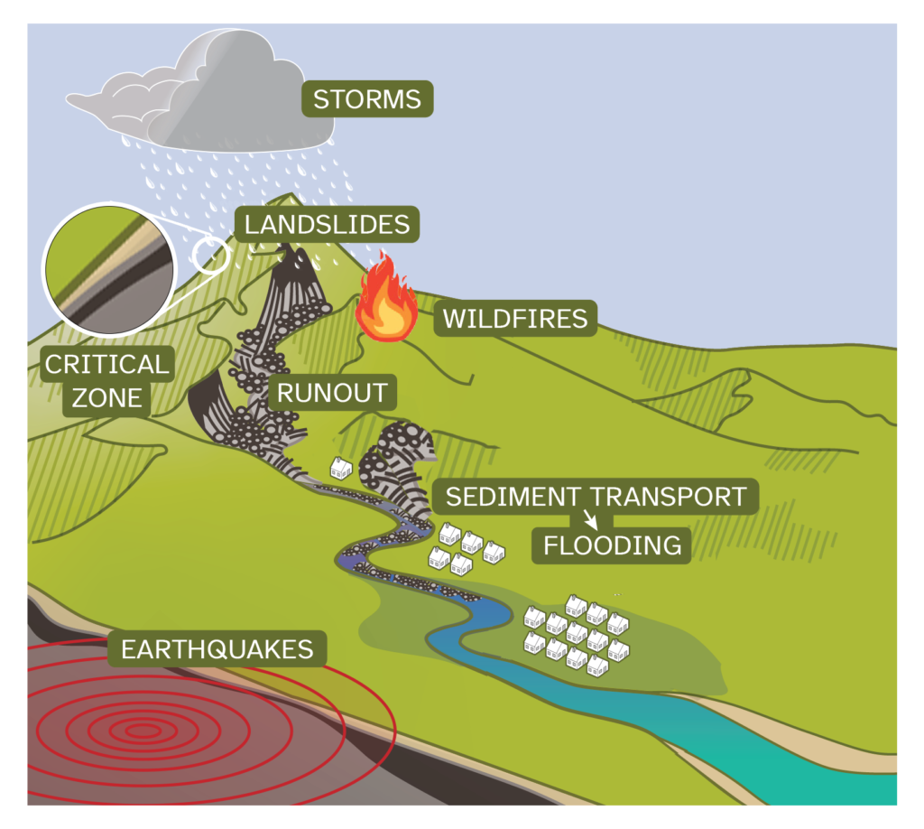 University of Michigan researchers and collaborators from across the U.S. are working to better understand the linked hazards that follow events like earthquakes and wildfires to build resilience to these downstream dangers. Image courtesy: CLaSH