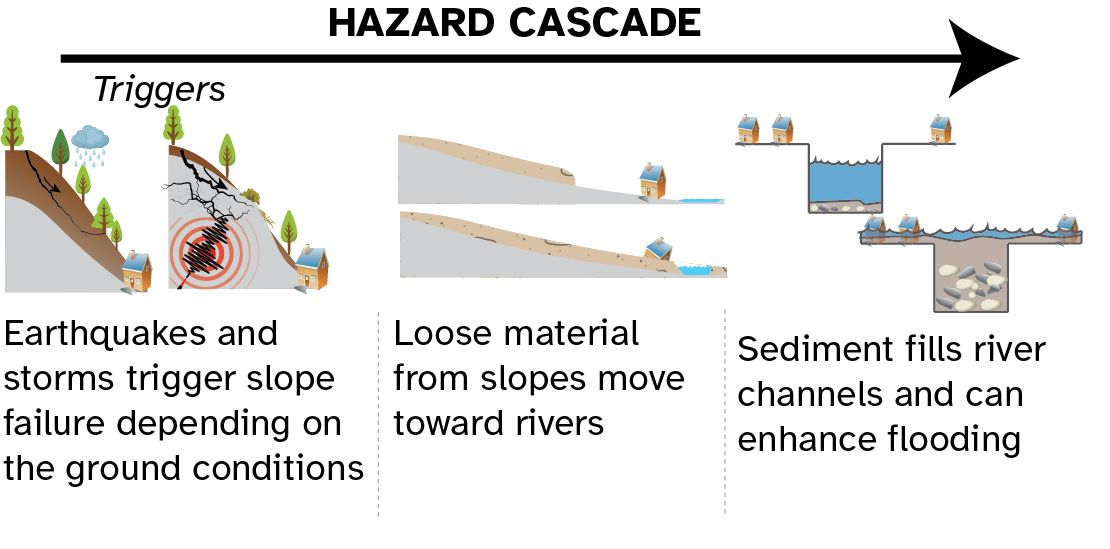 A graphic demonstrates how natural disasters may trigger other land surface events, further imperiling landscapes and communities after the initial disaster has passed. The newly funded Center for Land Surface Hazards, based at the University of Michigan, is bringing together scientists from a broad range of institutions and universities to further understand fundamental science processes that cause landsliding, river erosion, debris flows and flooding. Image courtesy: CLaSH