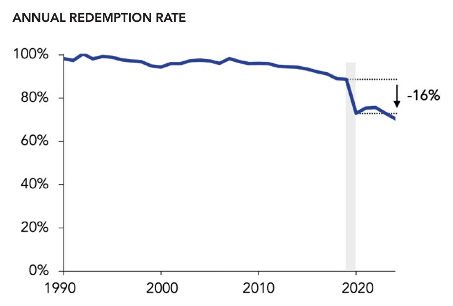 A line graph starts in 1990 to show the annual redemption rate of eligible bottles and cans in Michigan. Throughout the 1990s and 2000s, the rate remains in the high 90 percents, even flirting with 100% in the early 90s. But it starts declining slightly in the 2010s, followed by a steep drop between 2019 and 2020. Today, the rate is 16% lower than what it was heading into 2019.