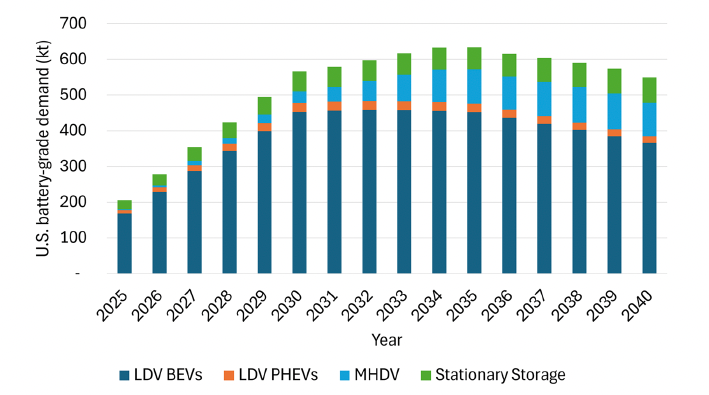 A bar graph shows that the demand for graphite in the U.S. is projected to grow steadily from about 200 kilotons in 2025 to more than 500 kilotons in 2030. The following decade is characterized by slight growth in the first fives years and a gradual decline over the back half.