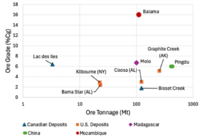 A graph shows that four U.S. graphite deposits—Bama Star in Alabama, Kilbourne in New York, Coosa in Alabama and Graphite Creek in Alaska—have ore grades at or below 5. That's less than Molo in Madagascar, Pingdu in China, which are closer to 7, and well below Balama in Mozambique, which is about 16.