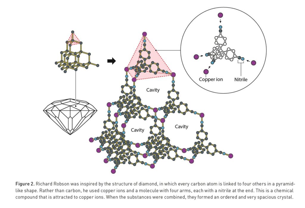 Richard Robson was inspired by the structure of a diamond, in which every carbon atom is linked to four others in a pyramid-like shape. Rather than carbon, he used copper ions and a molecule with four arms, each with a nitrile at the end. This is a chemical compound that is attracted to copper ions. When the substances were combined, they formed an ordered and very spacious crystal. Image credit: ©Johan Jarnestad/The Royal Swedish Academy of Sciences