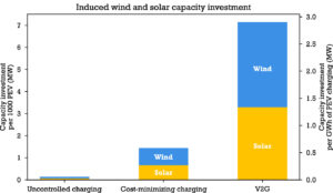 A bar graph shows that uncontrolled charging of electric vehicles has minimal impact on the growth of wind and solar power generation in the U.S. By strategically charging EVs to minimize cost, modest gains in wind and solar are seen—roughly 1 megawatt of capacity for every 1,000 fully electric vehicles. That number jumps to about 7 megawatts, however, when smart charging is combined with vehicle-to-grid.