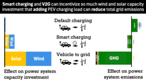 A graphic shows that smart charging and vehicle-to-grid can incentivize so much wind and solar capacity investment that adding plug-in electric vehicle charging load can reduce total grid emissions. It outlines three scenarios. The first, default charging, has minimal impact on renewable capacity and net positive emissions of air pollutants, including greenhouse gas, particulate matter and nitrous oxides. The second scenario, smart charging, boosts solar and wind modestly and results in a small reduction in emissions. The third scenario, vehicle-to-grid, has a large positive impact on renewable capacity and a large reduction in emissions.