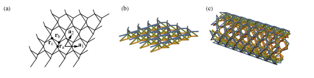 A series of three illustrations shows how new vibration-isolating structures are built up. The base structure is a flat, net-like web of hexagonal and triangular shapes. Two of these base structures are stacked on top of each other to form two layers. That layered structure is then rolled into a coaxial tube.