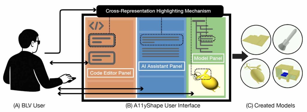 Figure 1: With A11yShape, (A) a blind or low-vision (BLV) user can create, interpret, and verify 3-D models through (B) a
user interface composed of three parts: Code Editor Panel, AI Assistant Panel, and Model Panel. These panels are linked by a
cross-representation highlighting mechanism that connects code, textual descriptions, hierarchical model abstractions, and
3-D visual renderings. The system supports the creation of (C) diverse, customized 3-D models created by BLV users. Image credit: Study authors, CC 4.0