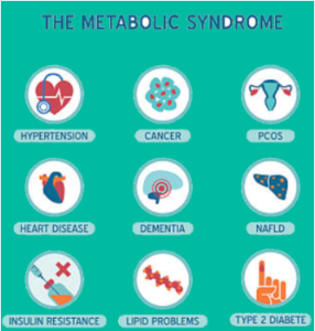 A graphic that represents metabolic syndrome, noting hypertension, cancer, PCOS, heart disease, dementia, NAFLD, insulin resistance, Lipid problems and Type 2 diabetes.