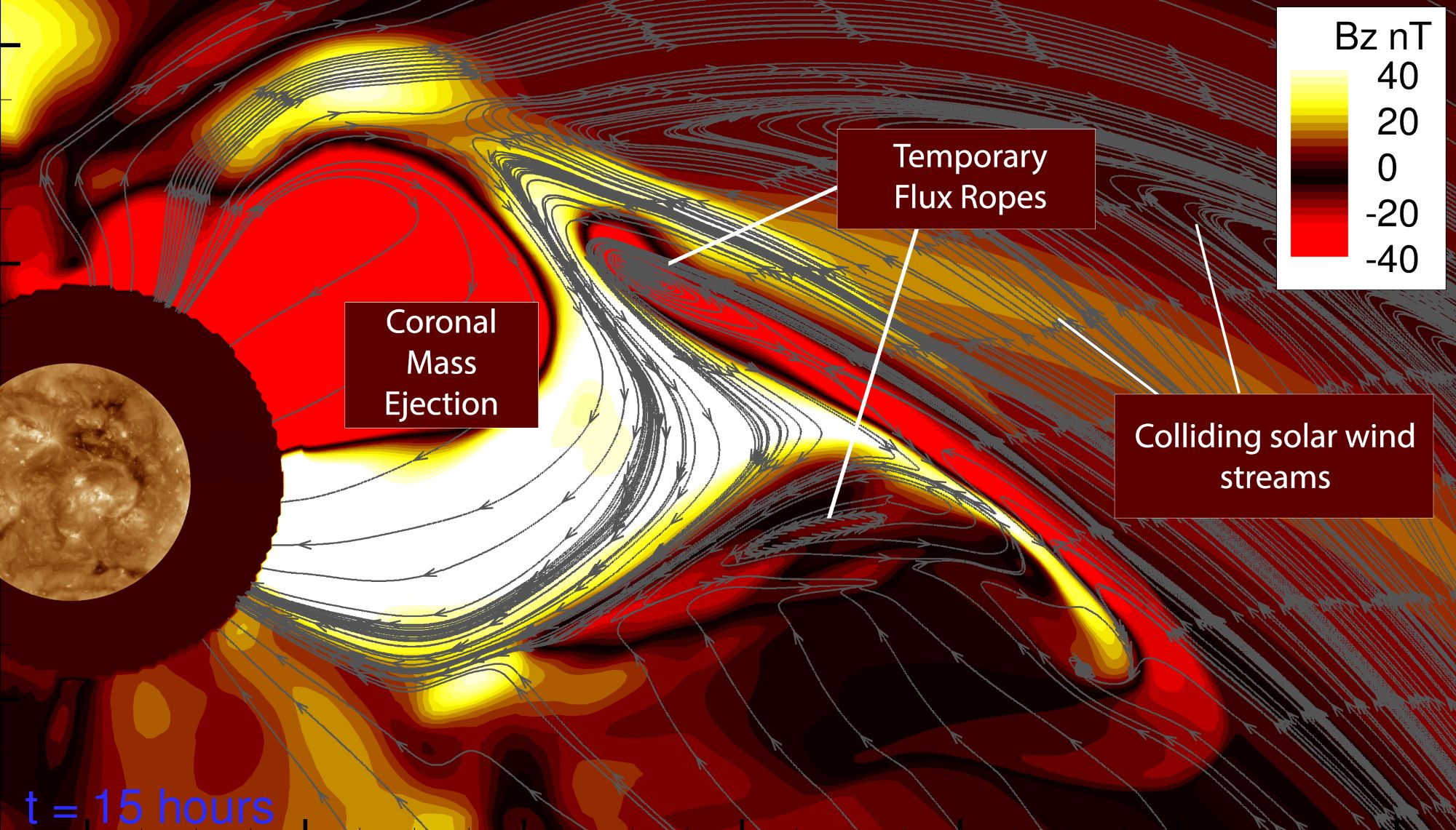 The CME is seen as a large, bright-red and yellow bubble extending into space, laced with lines showing the flow and rotation of the plasma’s magnetic field. Bright yellow (positive Bz) plasma envelops the red (negative Bz) plasma. Two yellow plumes protrude from the yellow portion of the bubble. A red plume fills the gap between the yellow protrusions with dense magnetic field lines in concentric loops, labeled "temporary flux rope." The surrounding solar wind with weaker magnetic fields is shown in shades of darker red and black, with another temporary flux rope tucked in the curve of a yellow plume.