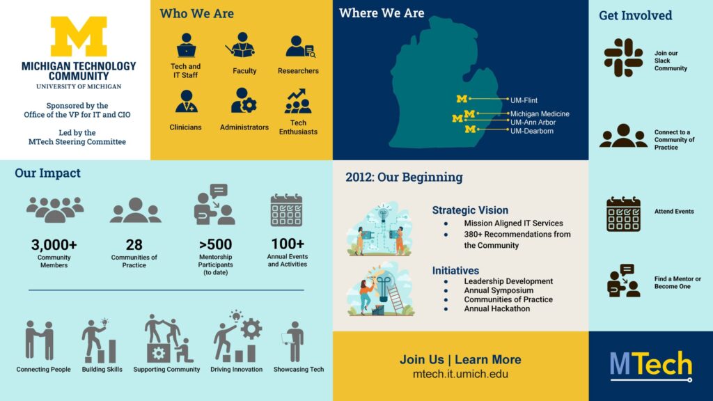 Graphic showing statistics and facts about the Michigan Technology Community