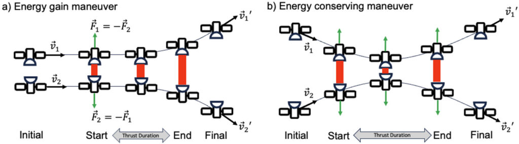 In both graphics, the satellites are represented as three rectangles and a semicircle, the latter representing the laser interlink. They move right to left, interlinks facing each other, with five frames showing different stages of the maneuver. In the middle three frames, laser light shown in red spans the distance between the interlinks. Green force arrows show how the satellites push one another away.