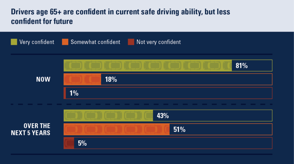 The bar chart is titled "Drivers age 65 are confident in current safe driving ability, but less confident for future." The set of columns for "now" shows that 81% of drivers are very confident in their driving, 18% are somewhat confident, and 1% are not very confident. The set of columns for "over the next 5 years" shows that 43% are very confident in their continued driving ability, 51% are somewhat confident, and 5% are not very confident.