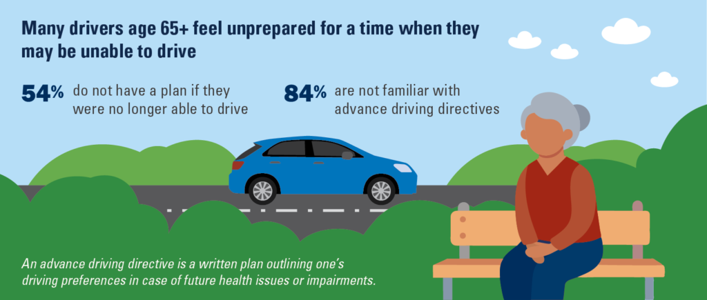 The graphic shows a gray-haired woman on a park bench in a pensive posture as a car drives by on the road behind her. The text reads: "Many drivers age 65 feel unprepared for a time when they may be unable to drive. 54% do not have a plan if they were no longer able to drive. 84% are not familiar with advance driving directives. An advance driving directive is a written plan outlining one's driving preferences in case of future health issues or impairments.