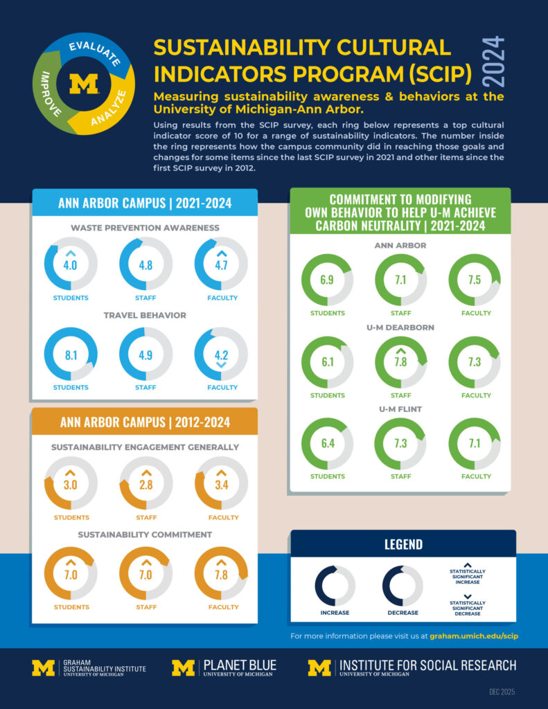 A graphic showing sustainability statistics based on a survey from 2024