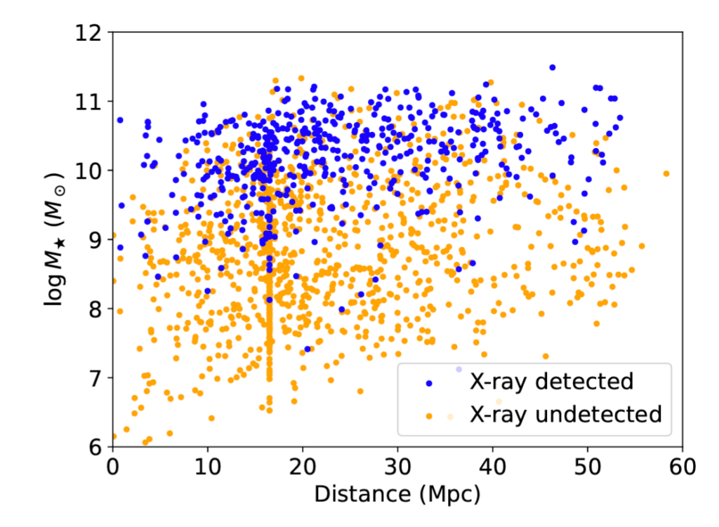 A scatterplot is filled with yellow and blue dots denoting galaxies observed by the Chandra X-ray Observatory. Blue means Chandra detected X-rays from the corresponding galaxies, while orange indicates no X-rays were detected. More massive galaxies are higher up on the y-axis and far more of those are blue than the less massive galaxies lower on the axis.