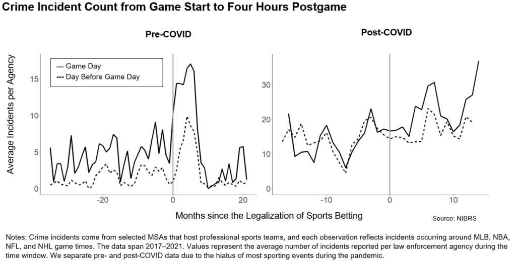 Graph showing the Crime Incident Count from Game Start to Four Hours Postgame. Image credit: NIBRS