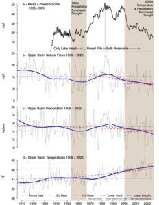 Four graphs help characterize the situation of the drought in the Colorado River Basin. The top graph shows the combined volume of the Lake Mead and Lake Powell reservoirs, which have been in decline since 1999. Flows and precipitation in the upper basin are shown in the next two graphs. While these have bounced around since 1906, the overall trend since 1999 has been markedly downward. Conversely, the final graph shows that the upper basin temperatures have been rising.