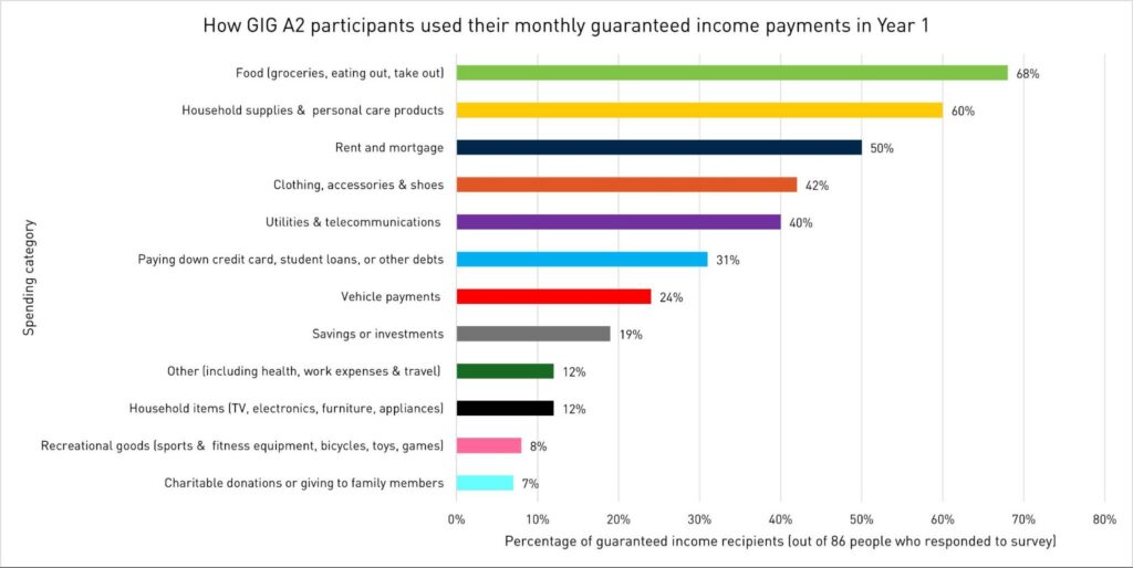 How GIG A2 participants used their monthly guaranteed income payments in Year 1. Image credit: U-M Poverty Solutions